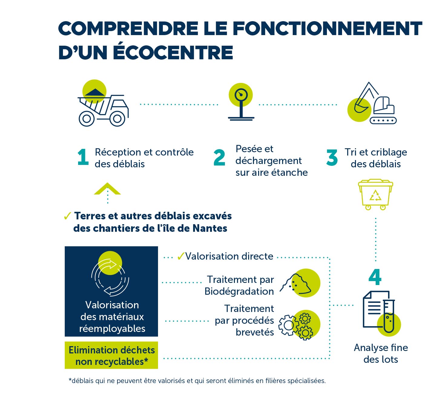 Ecocentre fonctionnement schema - Ecocentre fonctionnement schéma