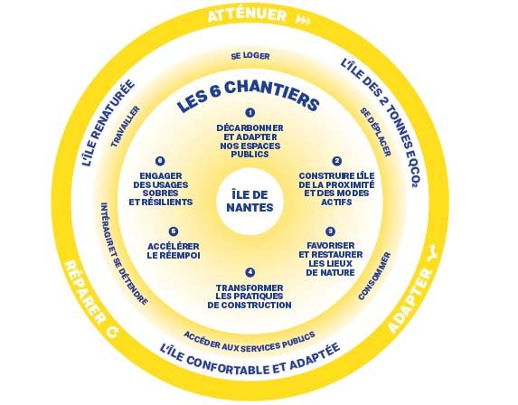 schema boussole strat climat 573x448 - Aménager une ville plus durable : la Samoa s’engage face à l’urgence climatique